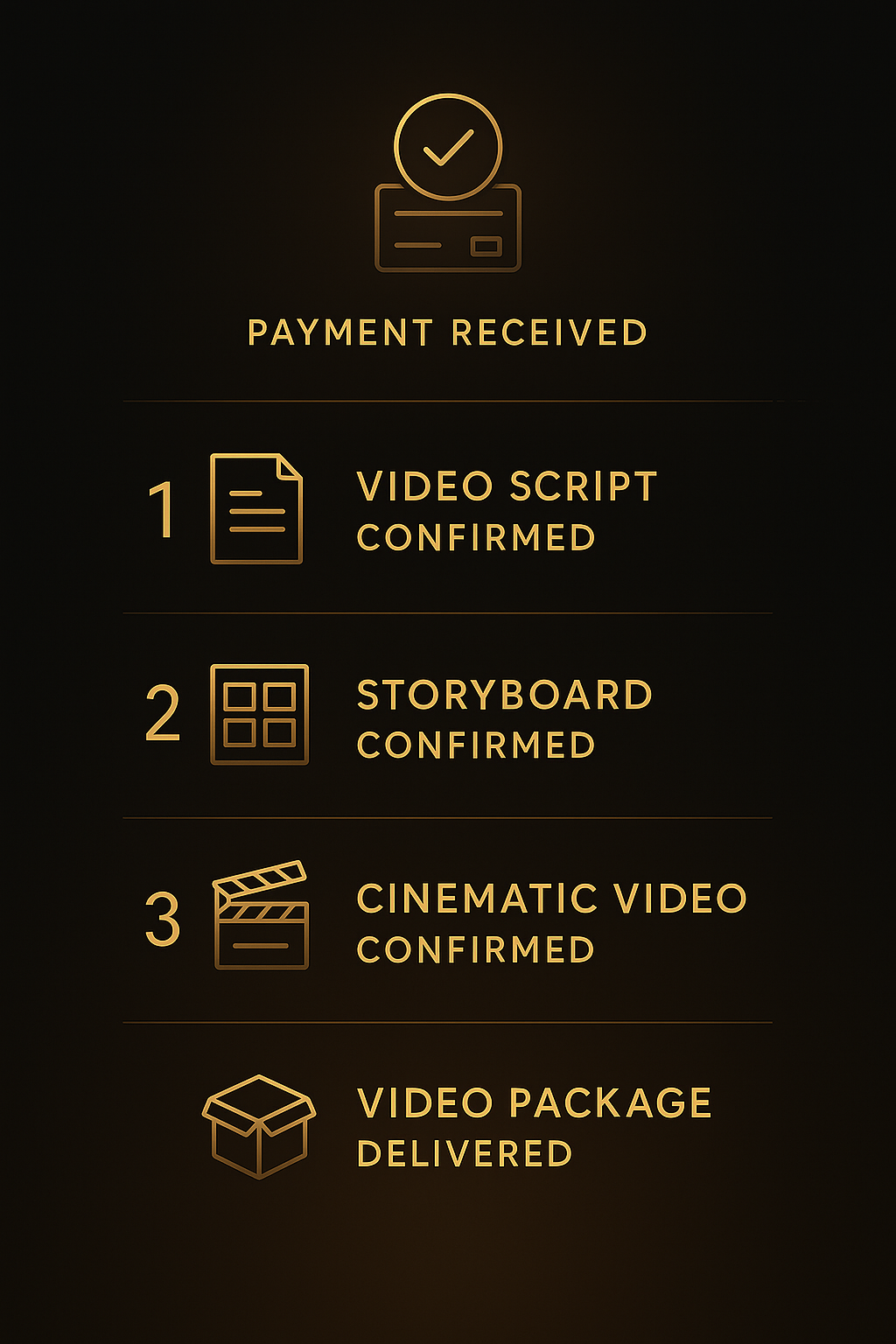 1. Script confirmed · 2. Storyboard confirmed · 3. Cinematic video confirmed · 4. Video package delivered